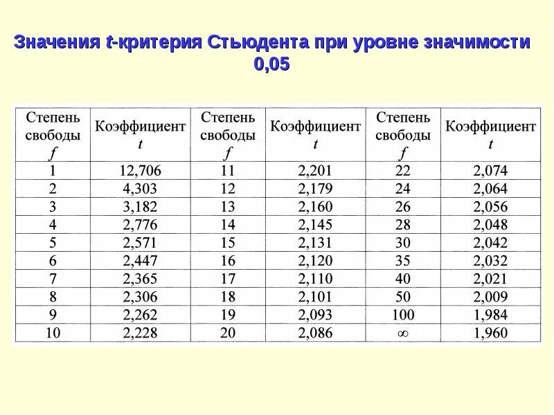 Критерий достоверности различий стьюдента. Критерий Стьюдента таблица 0.95. Критерий Стьюдента таблица 0.05. Коэффициент Стьюдента таблица 0.05. Таблица значений критерия Стьюдента t-критерия.