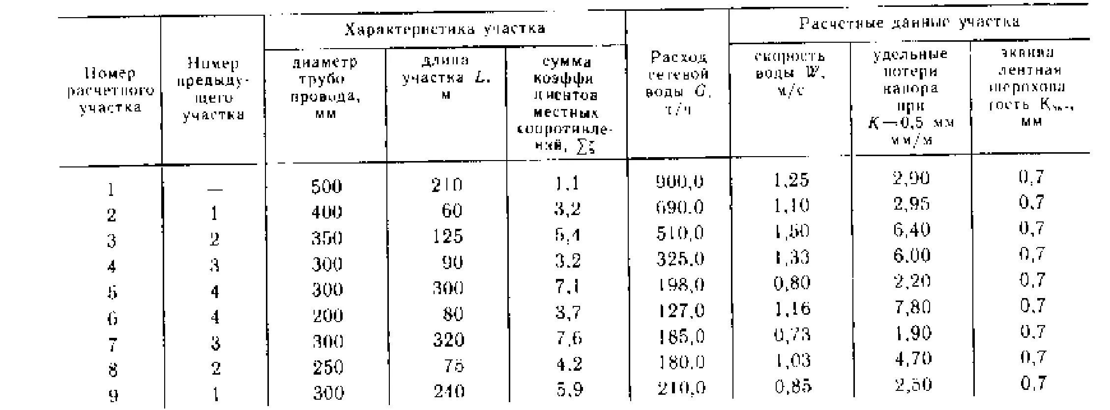 Таблица гидравлического расчета теплосети. Таблица гидравлического расчета тепловых сетей. Таблица гидравлического расчета системы тепловых сетей. Таблица для гидравлического расчета водяных тепловых сетей. Тепловой расчет трубопроводов тепловых сетей