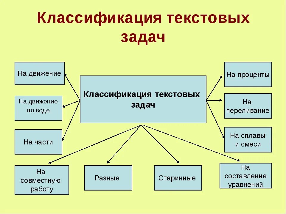 Перечислите виды задач