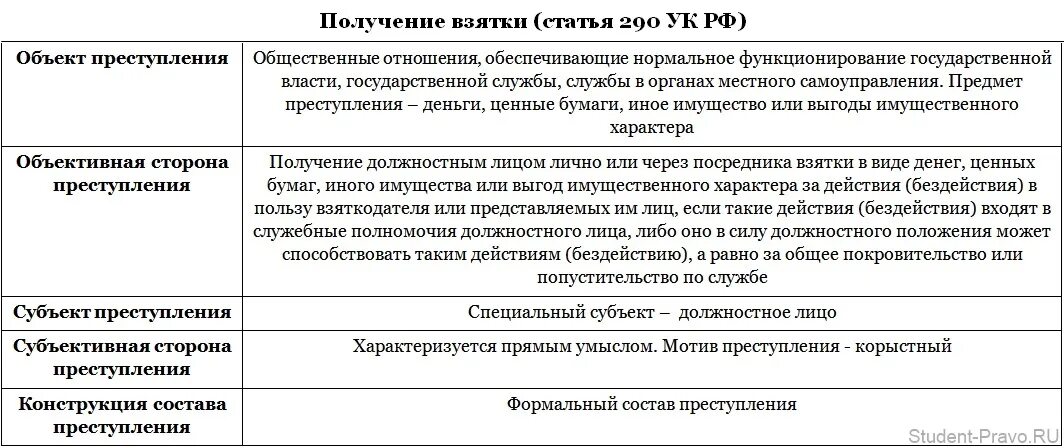 361 ук рф. Ст 290 УК РФ состав преступления. Ст 147 УК РФ объект. Ст 147 УК состав преступления. Ст 290 УК РФ объект субъект.