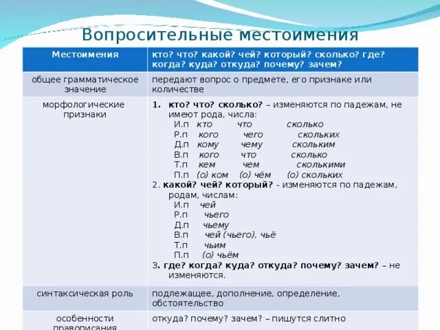 Местоимение 2 класс технологическая карта. Морфологические признаки вопросительных местоимений. Морфологические признаки местоимения. Непостоянные морфологические признаки вопросительных местоимений. Грамматические признаки местоимения 6 класс.