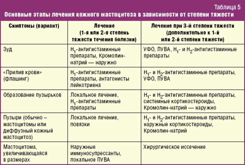 Через сколько у больного. Лекарство антигистаминные препараты. Препараты для терапии аллергии. Антигистаминные препараты при аллергии. Препарат для лечения аллергических болезней кожи.