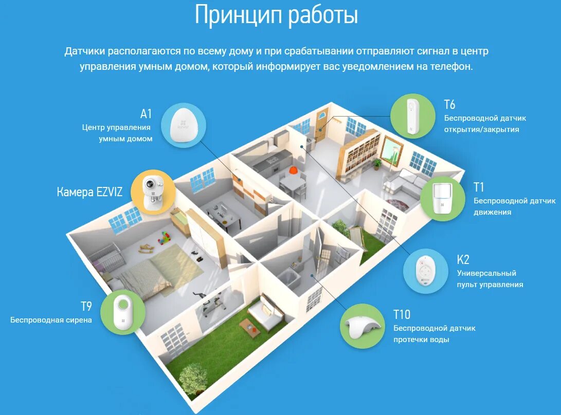 Что надо чтобы сделать умный дом. Система invin &quot;умный дом&quot; sc-4. комплексная система управления умный дом схема. умный дом perenio peacg01. ezviz а1 набор (bs-113a).