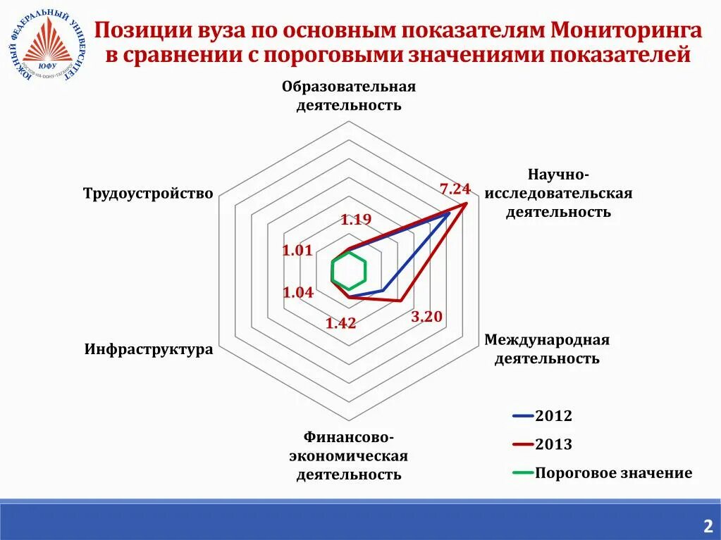 Экономическая позиция организации. Индикаторы наблюдения. Основные показатели вуза. Позиция вуза. Мониторинг ИТ сравнение с пороговыми значениями.