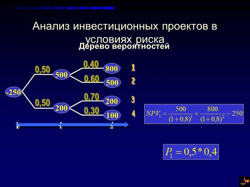 Урок дерево вероятностей