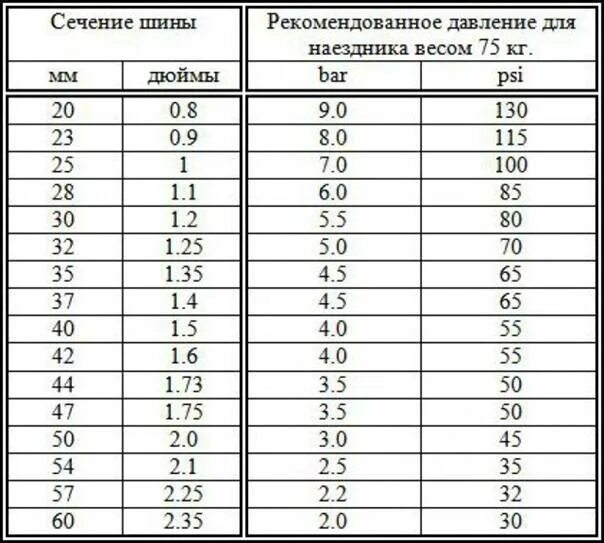 Сколько должно быть в колесах велосипеда. Давление в велосипедных шинах 27.5. Давление в шинах велосипеда 26 дюймов таблица. Давление в шинах велосипеда 26 дюймов stels. Давление в шинах горного велосипеда 27.5 дюймов.