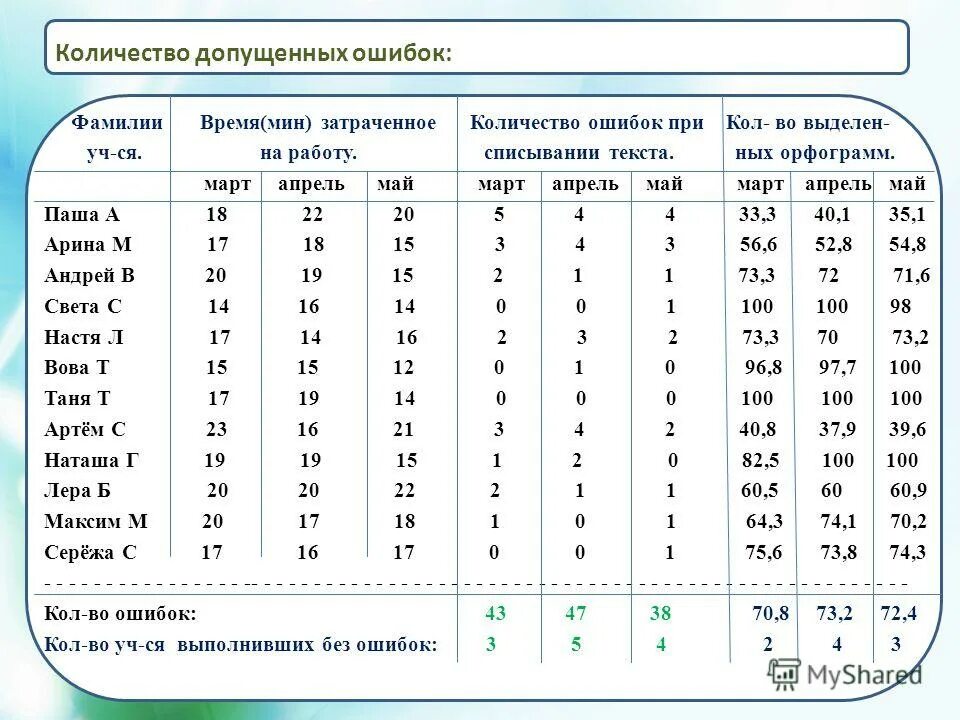 Оценки сколько ошибок