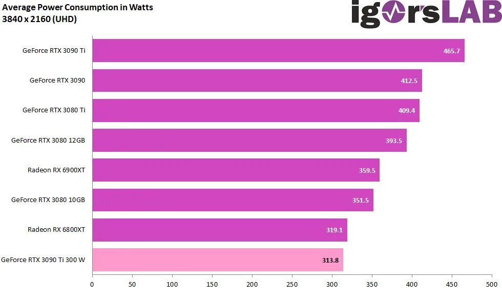 Rtx 4070 ti vs 3090. 4070 vs 3090. производительность на ватт видеокарты. 3090 vs 4070 ti. rtx 3090 ti vs rtx 3090.