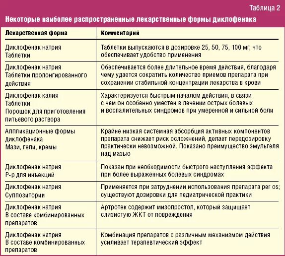 Сколько дней принимать таблетки. Лекарственные формы таблица. Лекарственные формы диклофенака. Лекарственные формы препарата диклофенак. Диклофенак виды лекарственных форм.