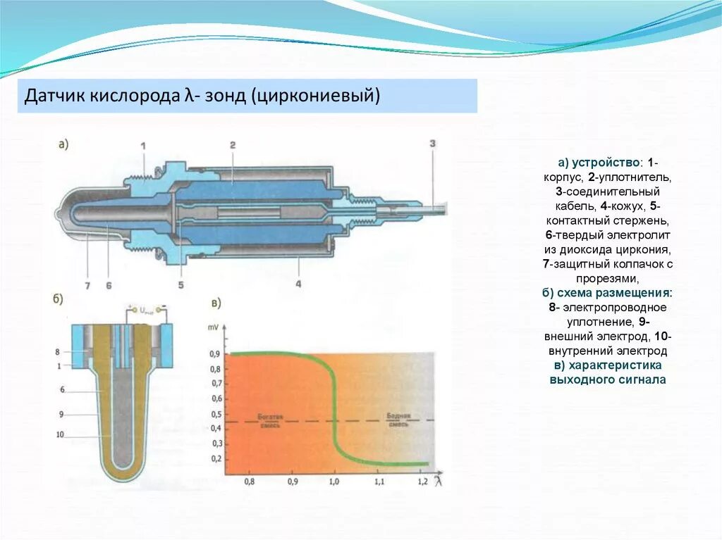 Зонд принцип. Схема работы датчика кислорода. Схему устройства датчика кислорода.. Датчик кислорода лямбда принцип работы. Датчик концентрации кислорода устройство.