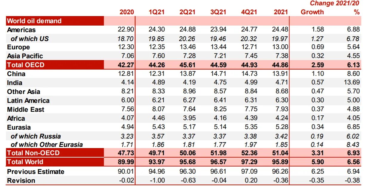 Импортеры нефти в мире 2021. Мировая добыча нефти 2021. Мировая добыча нефти в год на 2021 год. Лидеры добычи нефти в мире.