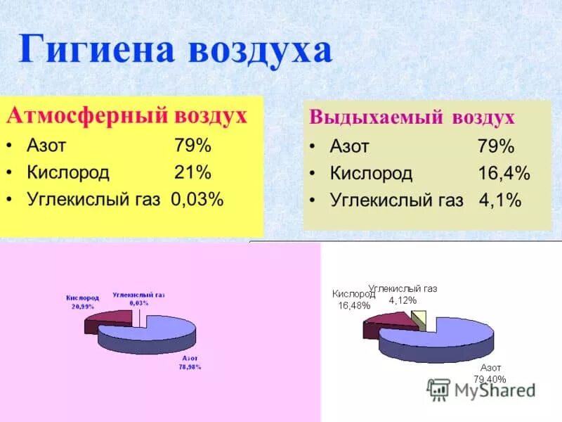 1 кислорода в воздухе содержится. Гигиена атмосферного воздуха. Состав воздуха гигиена. Состав атмосферного воздуха. Ставатмосферного воздуха.