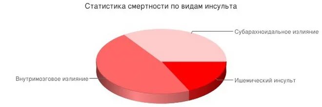 Ишемический инсульт смертность статистика. Статистика инсульта в России диаграмма. Статистика инсульта в России по возрасту. Статистика инсульта диаграмма.