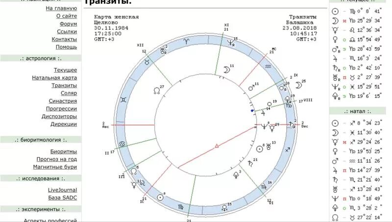 Солнце в домах натальной карты. Соединение солнце венера в 7 доме. Стеллиум в натальной. Сатурн в натальной карте. Левин натальная карта.