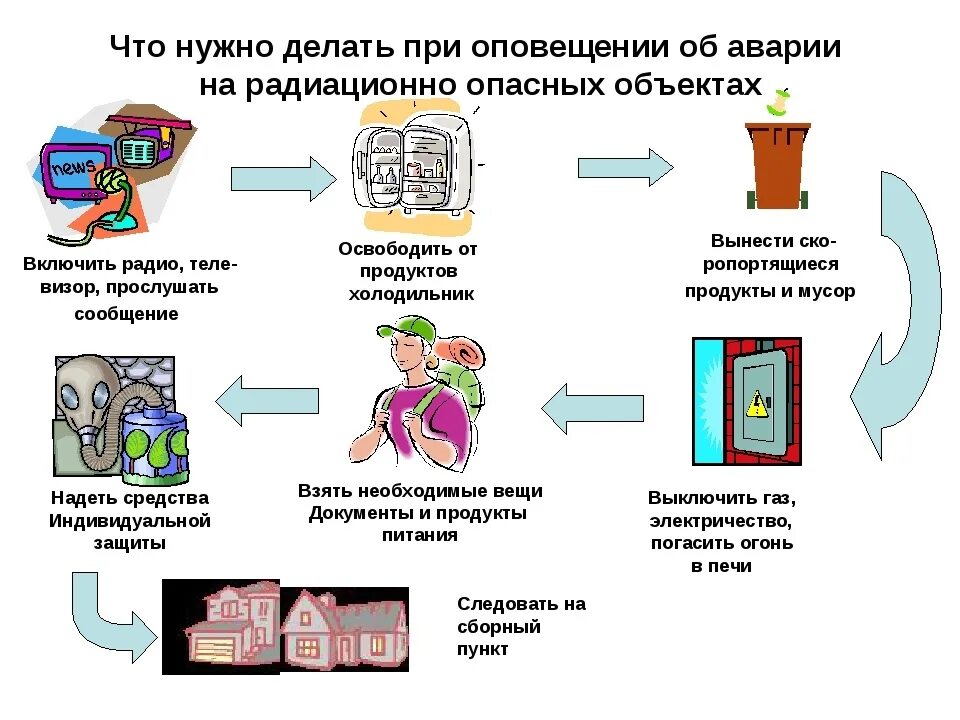 Этом случае нужно получить. Действия при аварии на радиационно опасном объекте. Как действовать при эвакуации радиационной аварии. Что делать при оповещении об аварии на радиационно опасном объекте. Действия при подготовке к возможной эвакуации при радиационной.