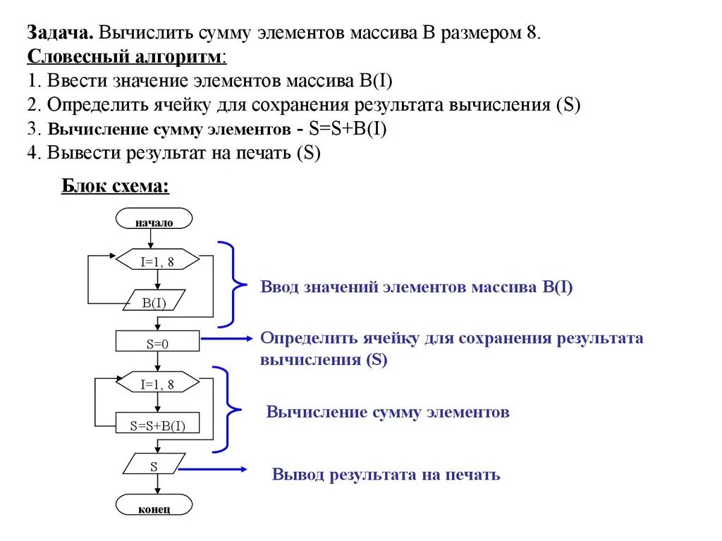 Сумма элементов массива алгоритм