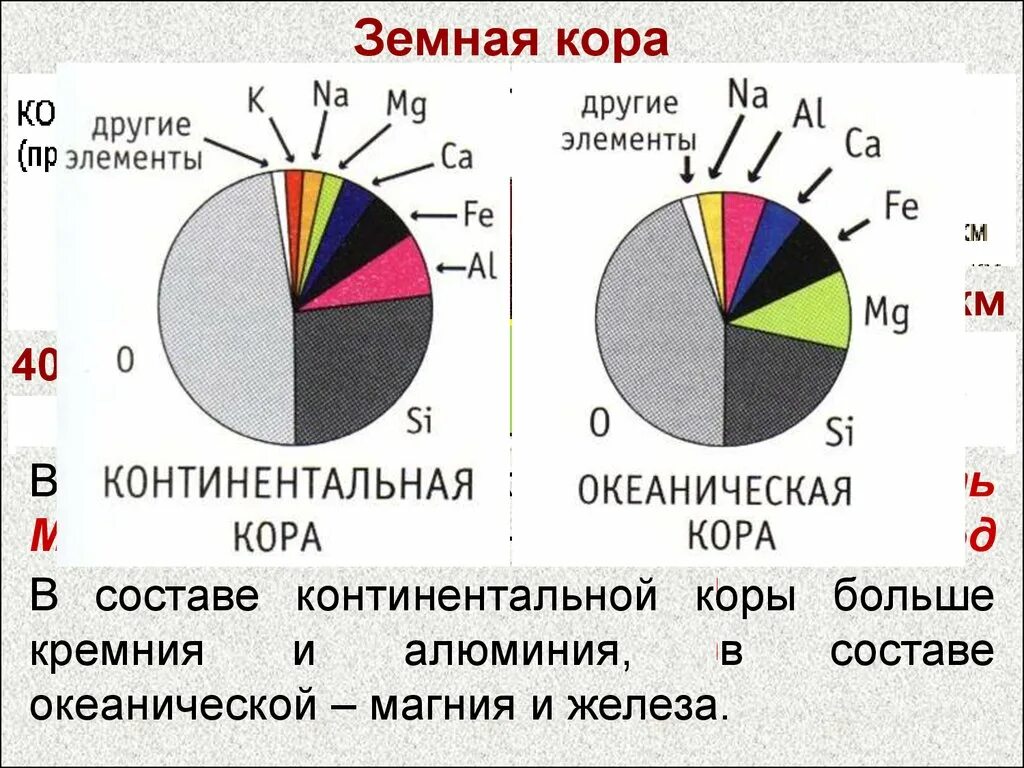 Основной элемент состава земной коры