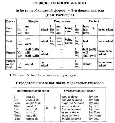 Таблица времен английского языка пассивный залог. Пассивная форма глагола в английском языке. Форма глагола в пассивном залоге в английском языке. Глаголы в пассивном залоге в английском языке.