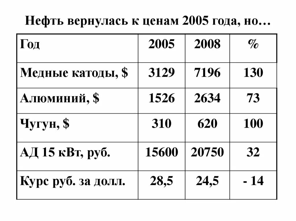 В 2005 году словами. Цены в 2005 году. Расценки 2005 года. Цены 2005 года в России. Цены на продукты 2005 год.