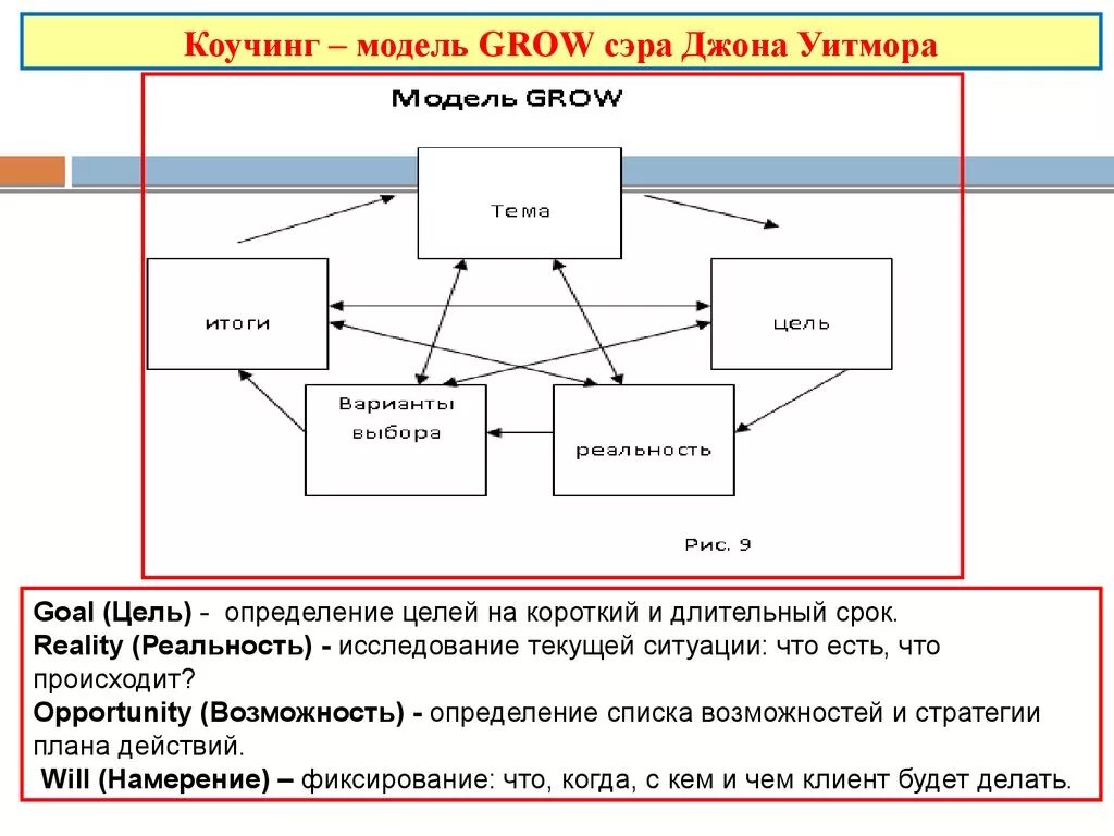 Методики коучинга. Методы коучинга. Схема коучинга. Основная модель коучинга. Вопросы методы модели