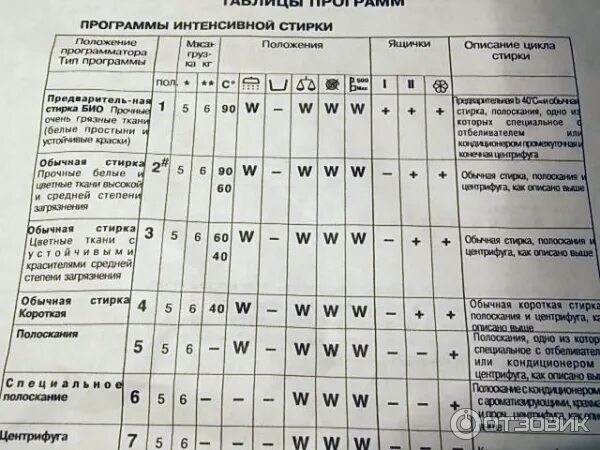 Стиральная машинка останавливается время стирки. Ардо а 1000 режимы стирки. Стиральная машинка Ardo s1000. Ardo TL 600 режимы стирки. Машинка Ардо режимы стирки а600х.