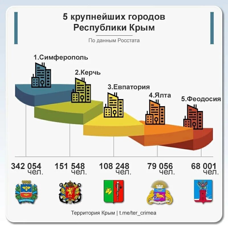 Россия население численность с крымом. Крупные города Крыма. Города Крыма количество. Топ городов Крыма. Численность городов Крыма.