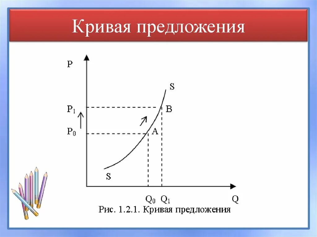 Функции кривой предложения. Кривая предложения. Предложение кривая предложения. Кривая закона предложения. График Кривой предложения.