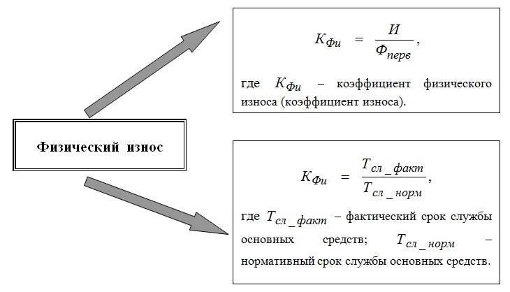 Определить износ основных средств. Коэффициент физ износа формула. Коэффициент износа основных средств рассчитывается. Коэффициент износа формула амортизация. Как посчитать износ основных фондов.