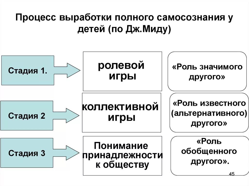 Полная выработка. Этапы развития самосознания. Стадии развития самосознания. Процесс формирования самосознания. Структура самосознания в подростковом возрасте.