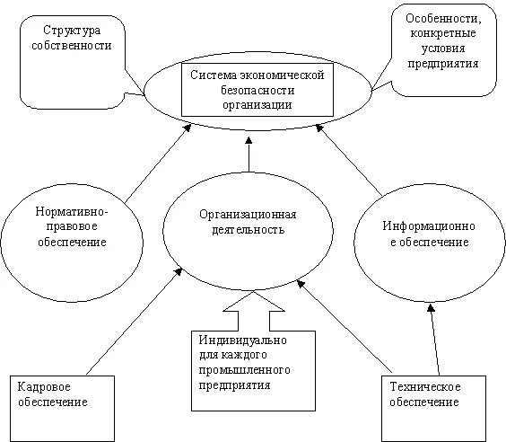 Уровень обеспечения экономической безопасности