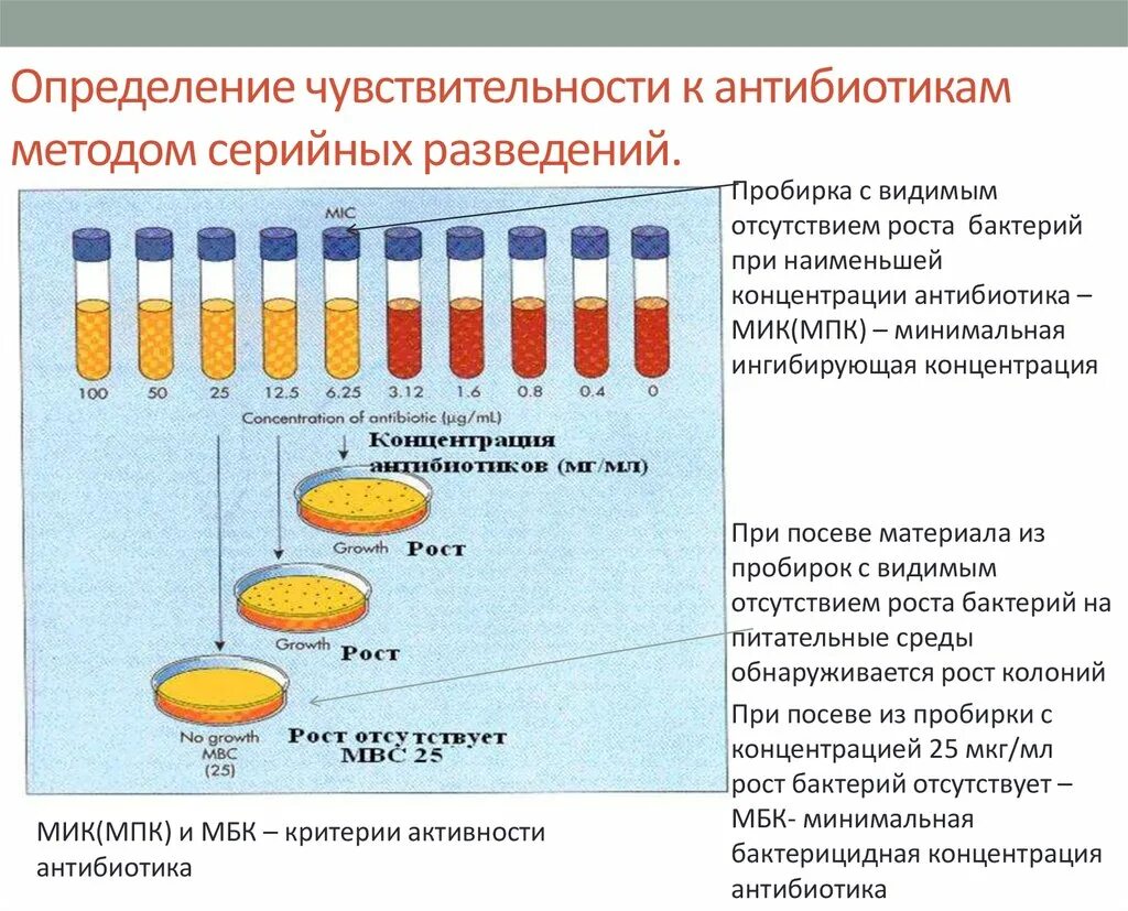 Через сколько после антибиотиков сдавать кровь. Антибиотики методы определения чувствительности к антибиотикам. Чувствительность микроорганизмов к антибиотикам определяют методом. Определение чувствительности к антибиотикам метод разведений. Чувствительность к антибиотикам методом серийных разведений.