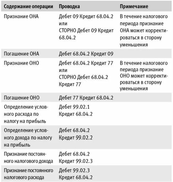 Налог на прибыль по дебету. Проводка начисления налога по патенту. Налоговый кредит проводка. Признание оно проводки.