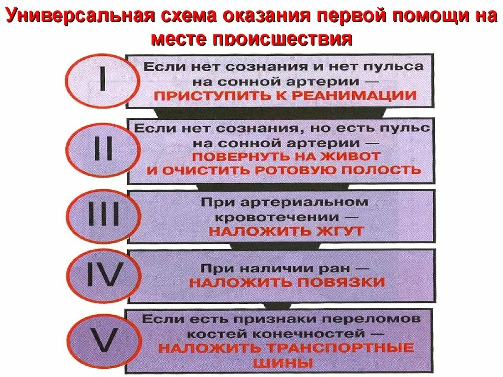 Этапы последовательности оказания первой помощи