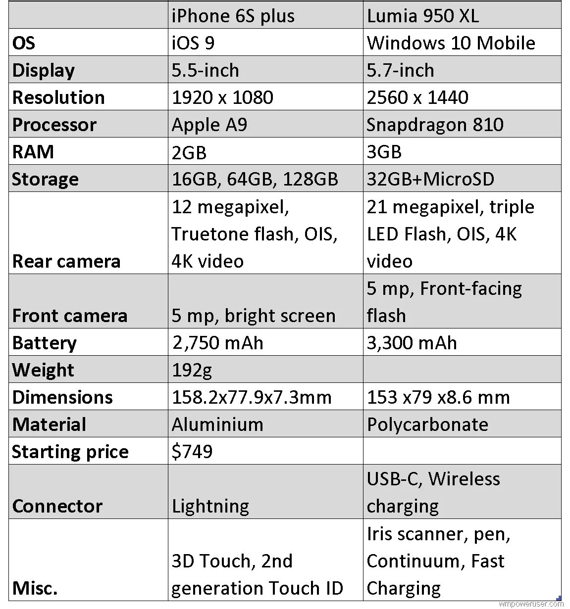 Характеристики 6 плюс. Айфон 6s параметры. Айфон 6 характеристики камеры. Параметры айфон 6s характеристики. Айфон 6s Plus характеристики.