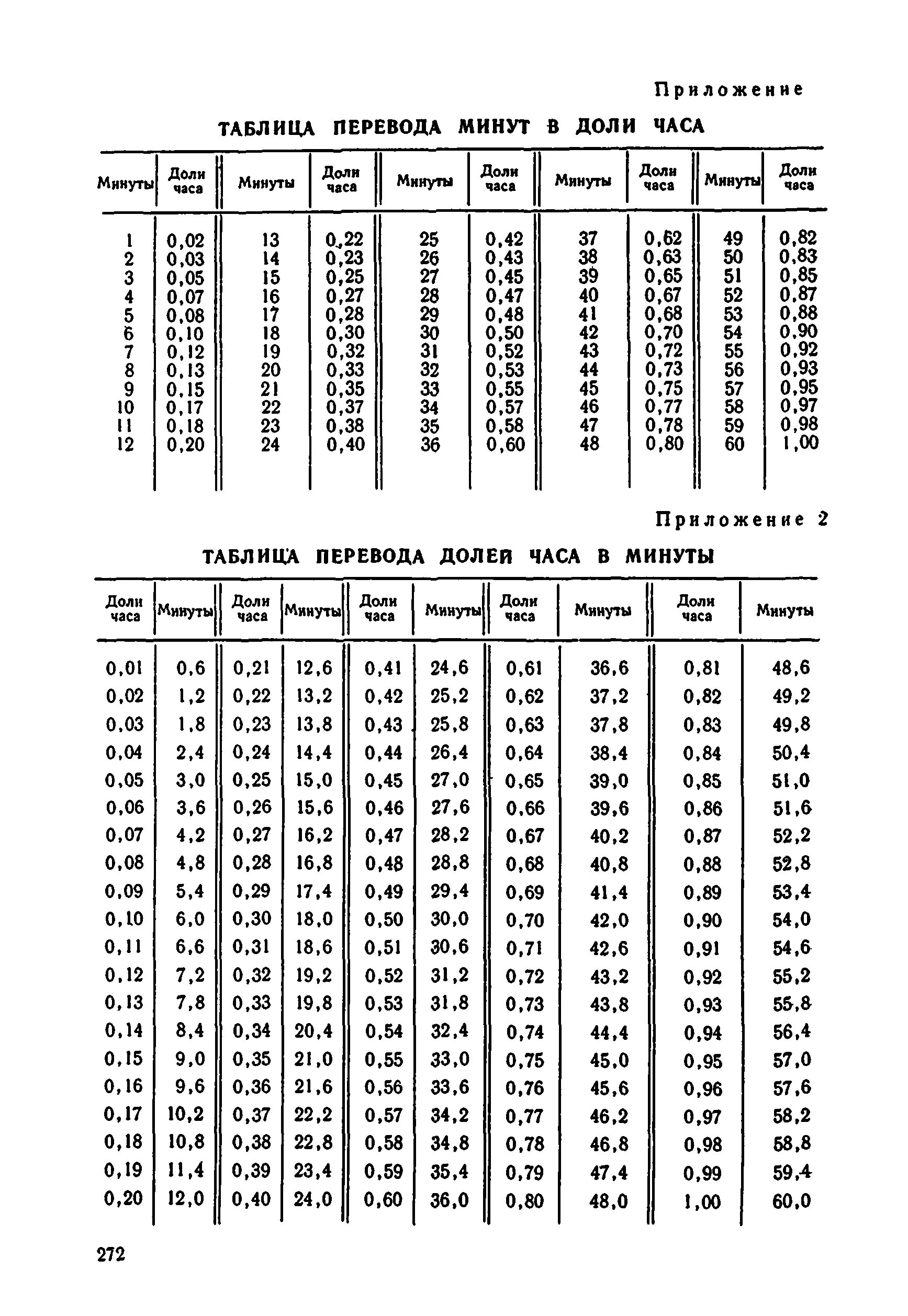 Перевести часы в секунды в физике. Минуты в долях часа таблица. Таблица перевода часов в доли часа. Таблица перевода из минут в доли. Таблица перевода минут в часы с долями.