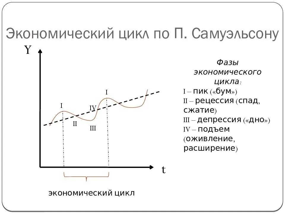 Кризис спад депрессия. Фазы экономического цикла стагнация. Фазы экономического цикла рецессия. Фазы цикла кризиса депрессия. Фазы экономического цикла 4 фазы.