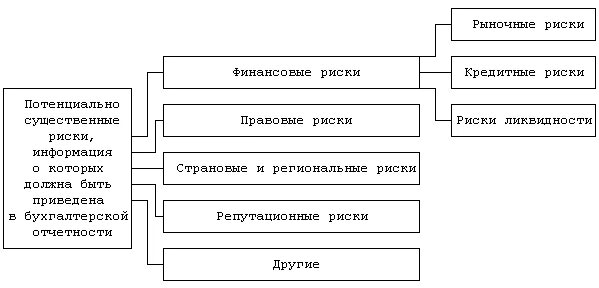 финансовые риски курсовая