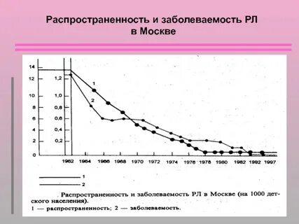 Статистика заболеваемости москва