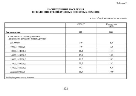 Среднедушевые денежные доходы руб