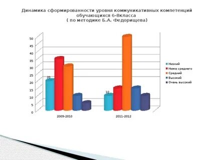 Методика диагностики коммуникативной компетентности