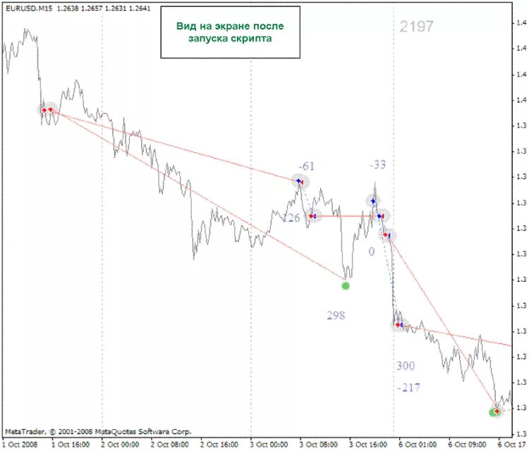Индикатор сделок на графике mt4. Сделки метатрейдер 4 на график. Индикатор истории сделок на графике. Индикаторы скрипты. График скрипты