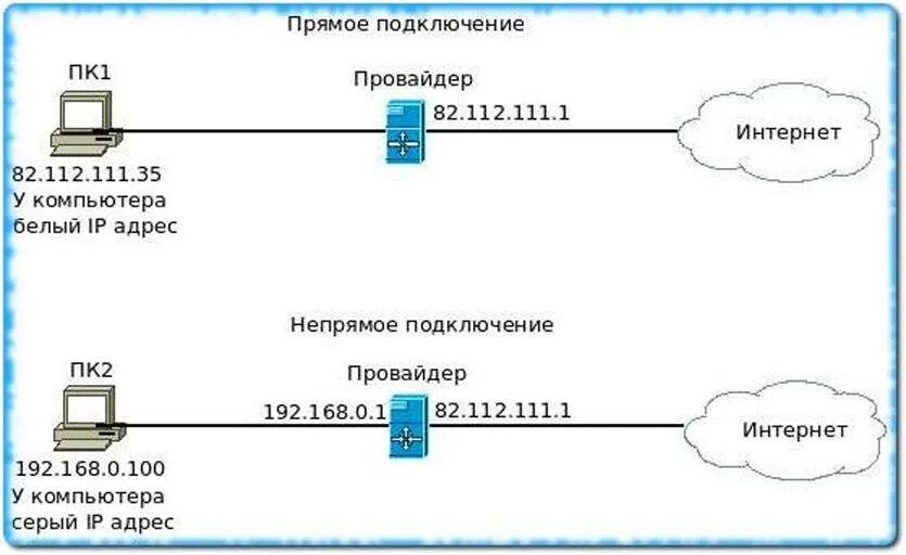 Как подключить 2 интернета
