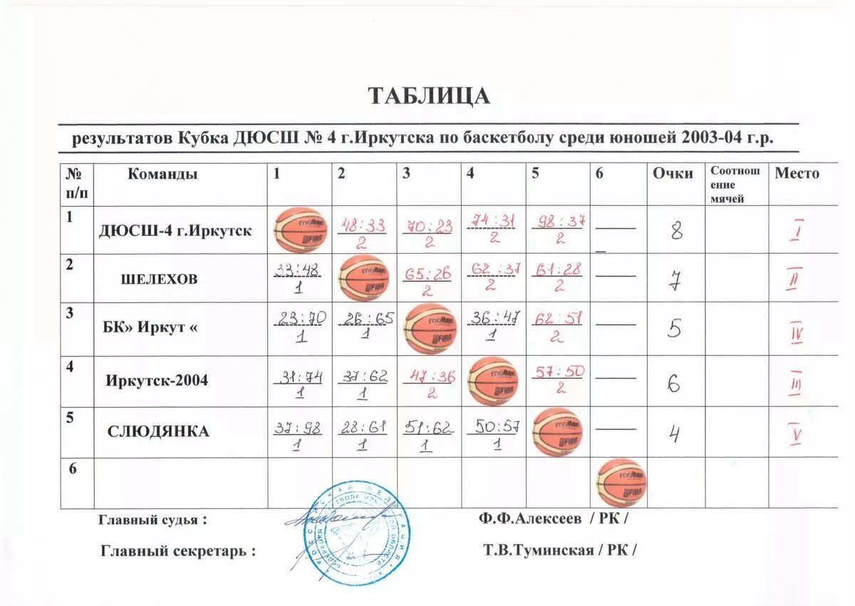 Тренер распределил участников соревнований в команды каждая. ДЮСШ 4 Иркутск баскетбол. Баскетбол ДЮСШ таблица. Баскетбол дети ДЮСШ Иркутск. Чемпионат Иркутской области по баскетболу.