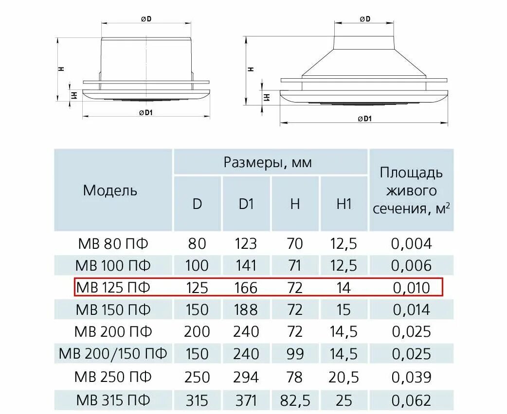 Диффузор размеры. Потолочный диффузор pv-1n 125. диффузор потолочный вентс мв 125 пфс. диффузор вентиляционный 190.