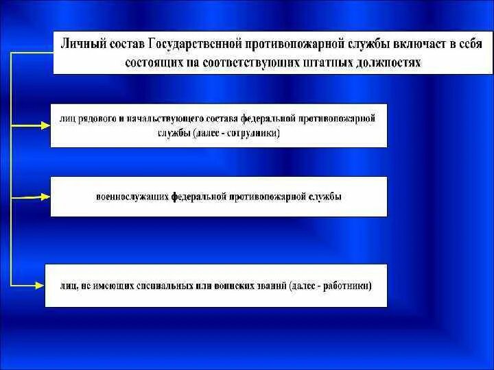 Состав фпс. Состав государственной противопожарной службы ГПС. Личный состав государственной противопожарной службы. Структура пожарной охраны. Структура Федеральной противопожарной службы.