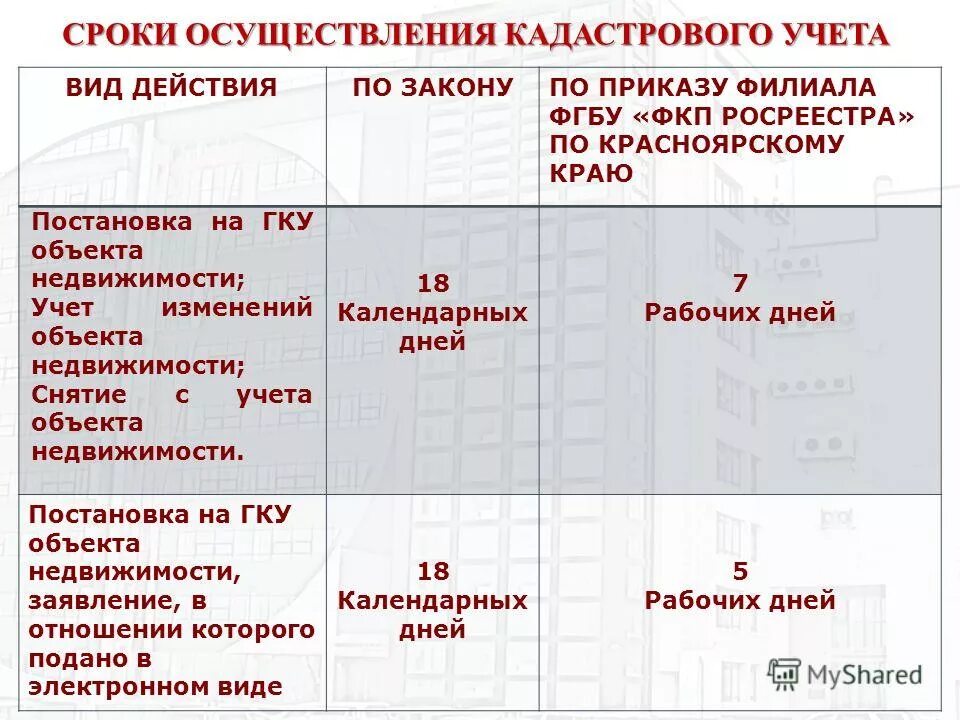 Максимальный срок восстановления. Сроки кадастрового учета. Сроки осуществления государственного кадастрового учета. Сроки постановки на кадастровый учет объектов недвижимости. Сроки осуществления кадастрового учета и регистрации прав.