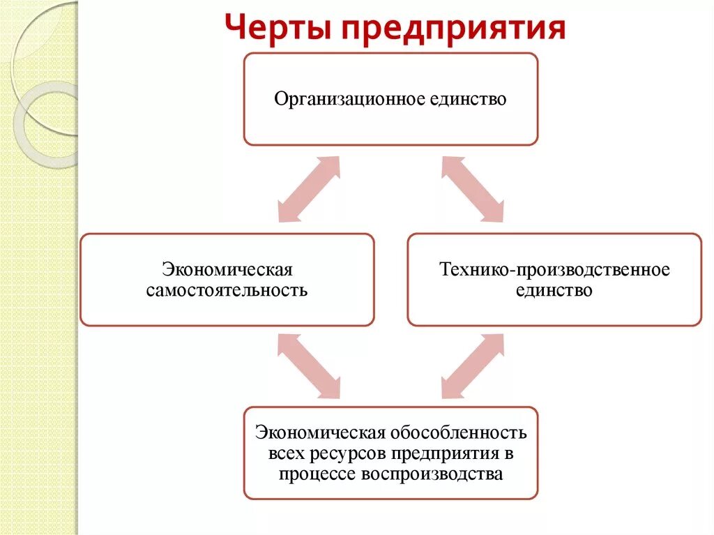 Характерные особенности организации. Основные черты предприятия. Характерные черты фирмы. Общие черты организации. Основные признаки организации схема.