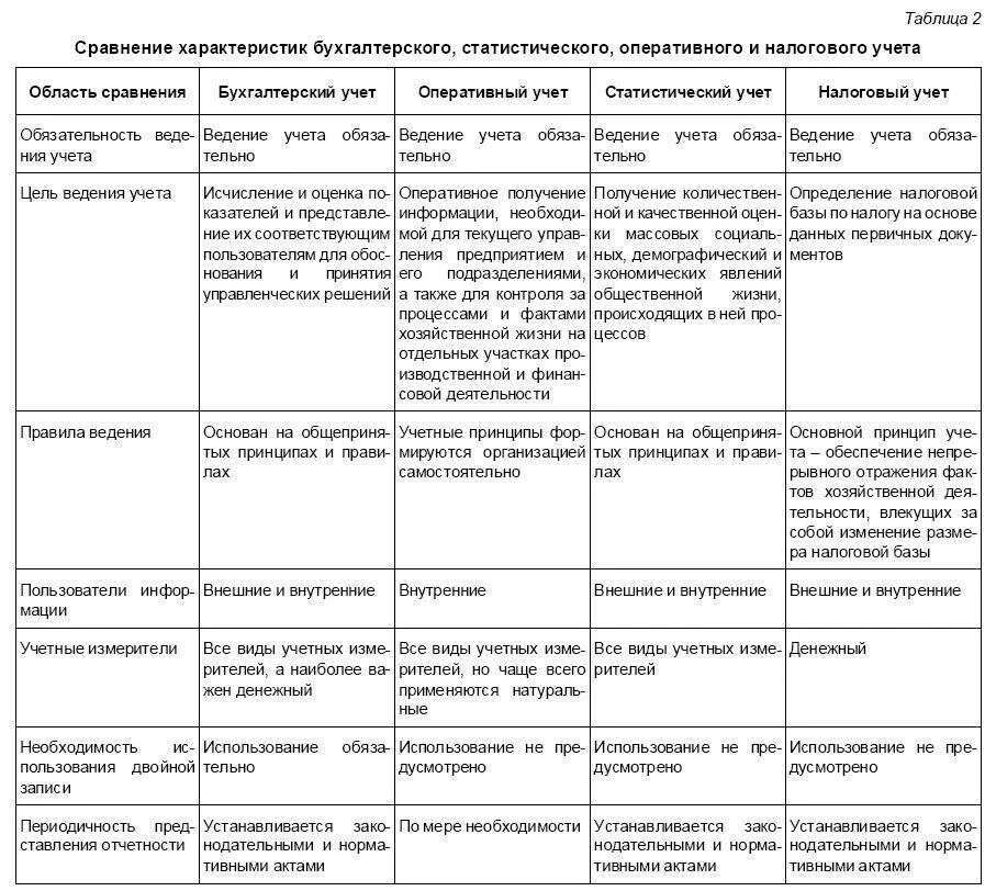 Сравнение видов хозяйственного учета. Виды хозяйственного учета таблица. Оперативный учет статистический учет бухгалтерский учет. Сравнительная таблица видов хозяйственного учета. Таблица хозяйственного учета