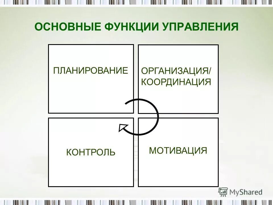 Функции управления планирование организация мотивация и контроль. Общие функции планирование организация координация. Взаимосвязь. Цели, функции и процесс управления организацией. Функции управления планирование организация мотивация и контроль.