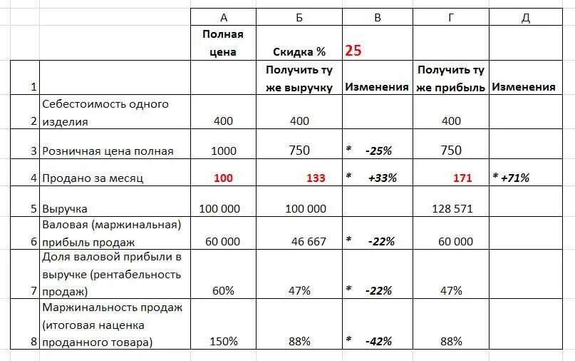 Закупка себестоимость. Расчёт продажной цены товара. Рассчитать стоимость. Цена товара. Способы увеличения выручки.